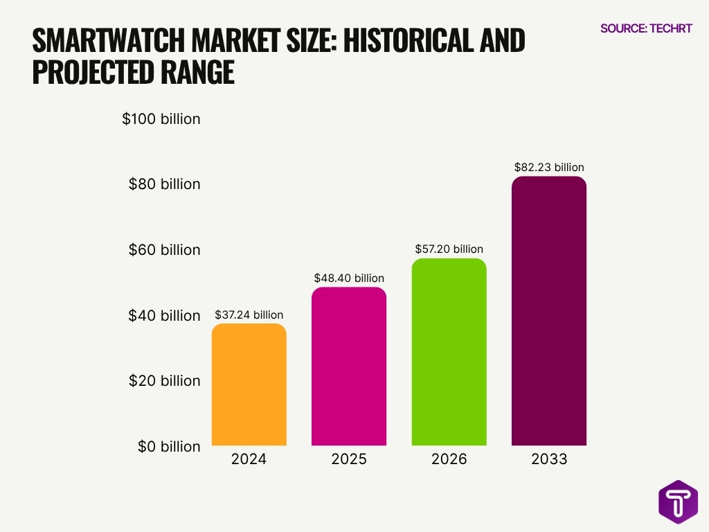 Smartwatch Market Size Historical And Projected Range