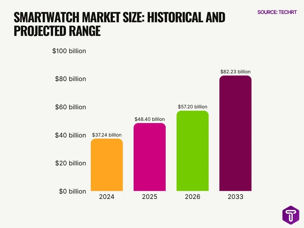Smartwatch Market Size Historical And Projected Range Smartwatch Market Size Historical And Projected Range