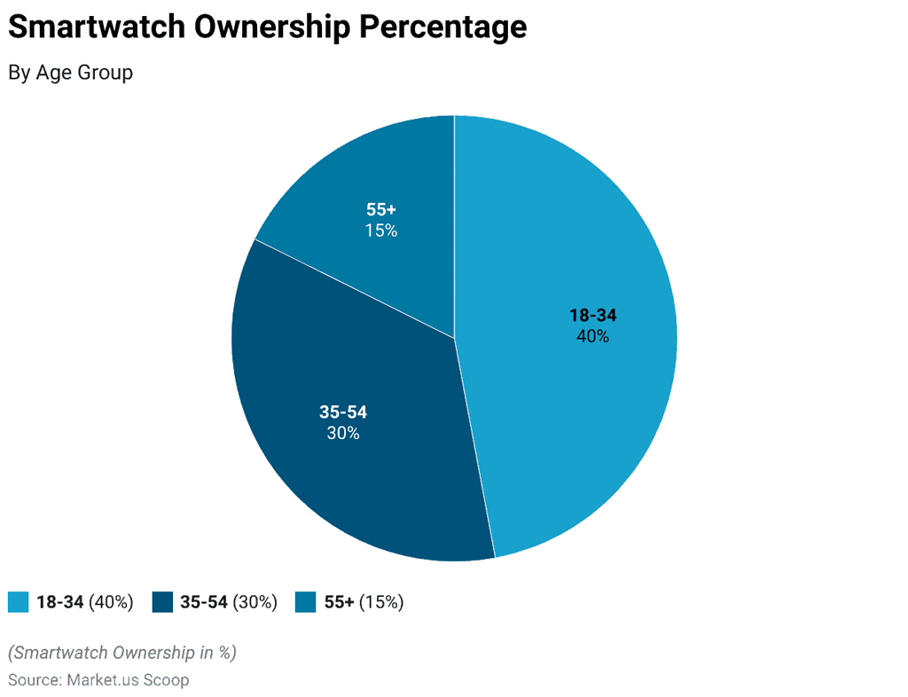 Smartwatch Ownership Percentage By Age Group
