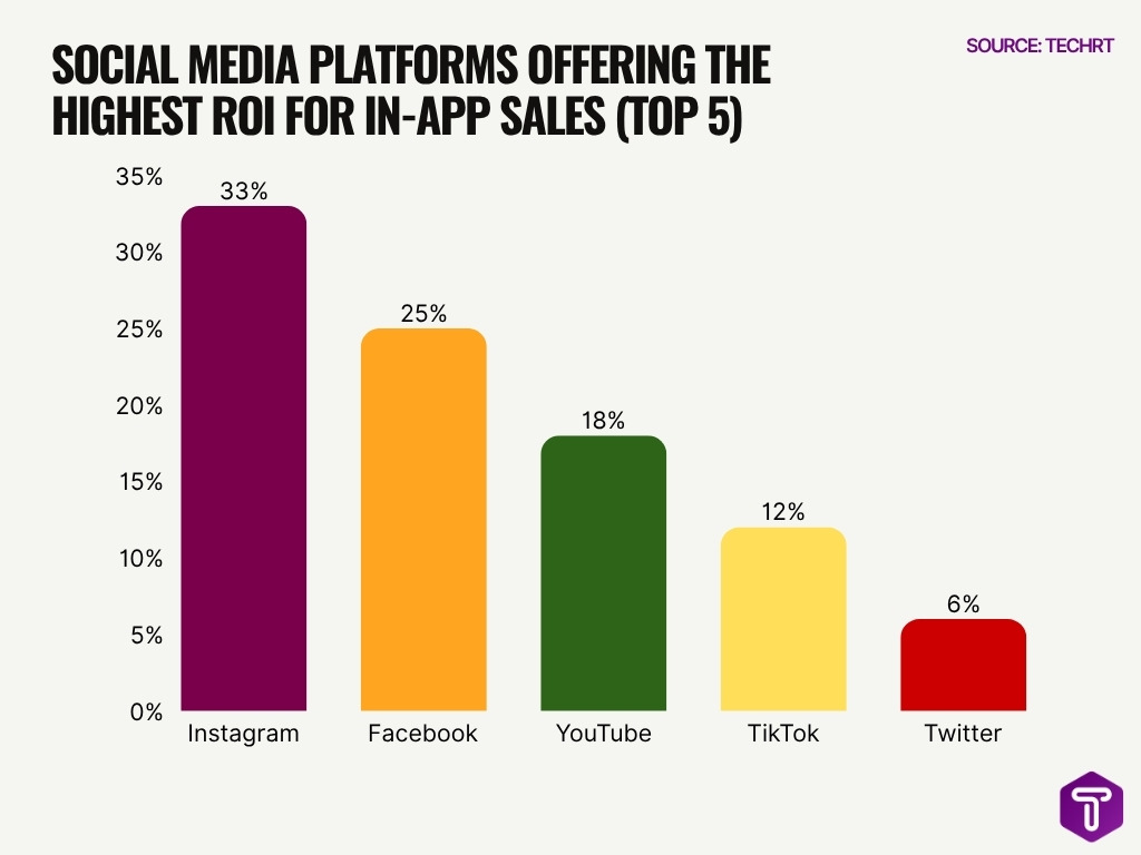 Social Media Platforms Offering The Highest Roi For In App Sales Top 5