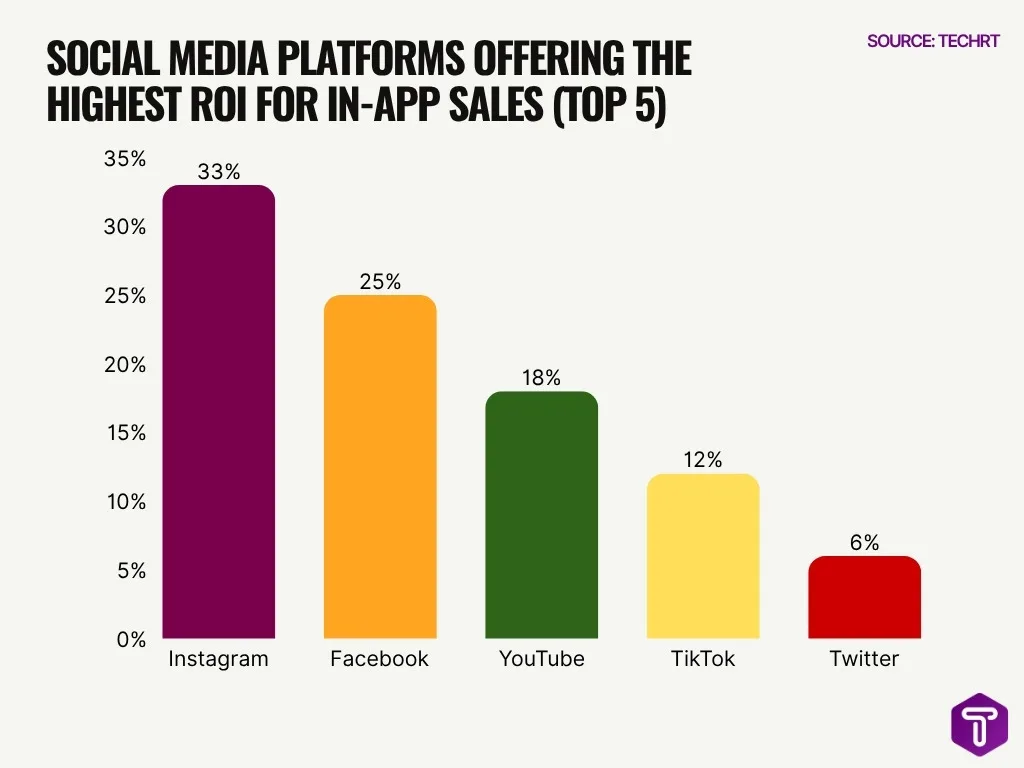 Social Media Platforms Offering The Highest Roi For In App Sales Top 5 Social Media Platforms Offering The Highest Roi For In App Sales Top 5