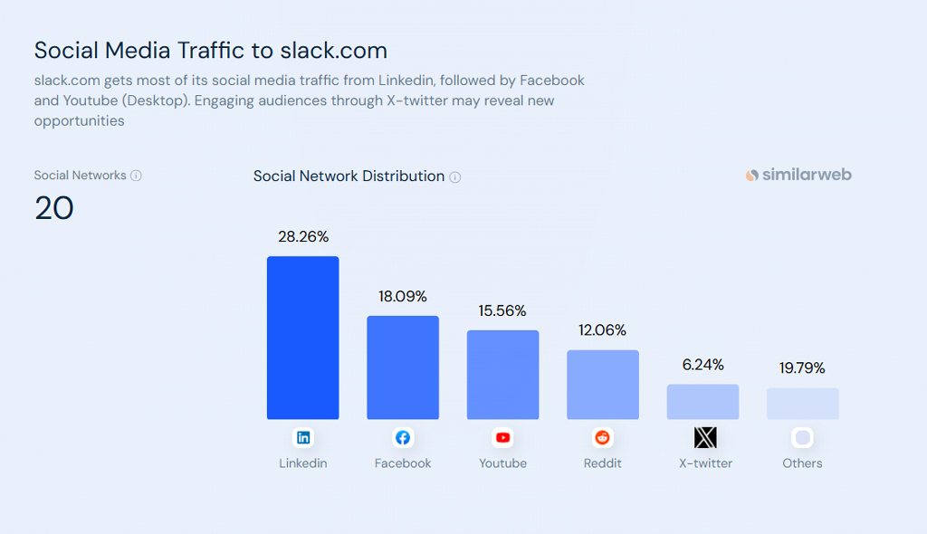 Social Media Traffic Distribution To Slack