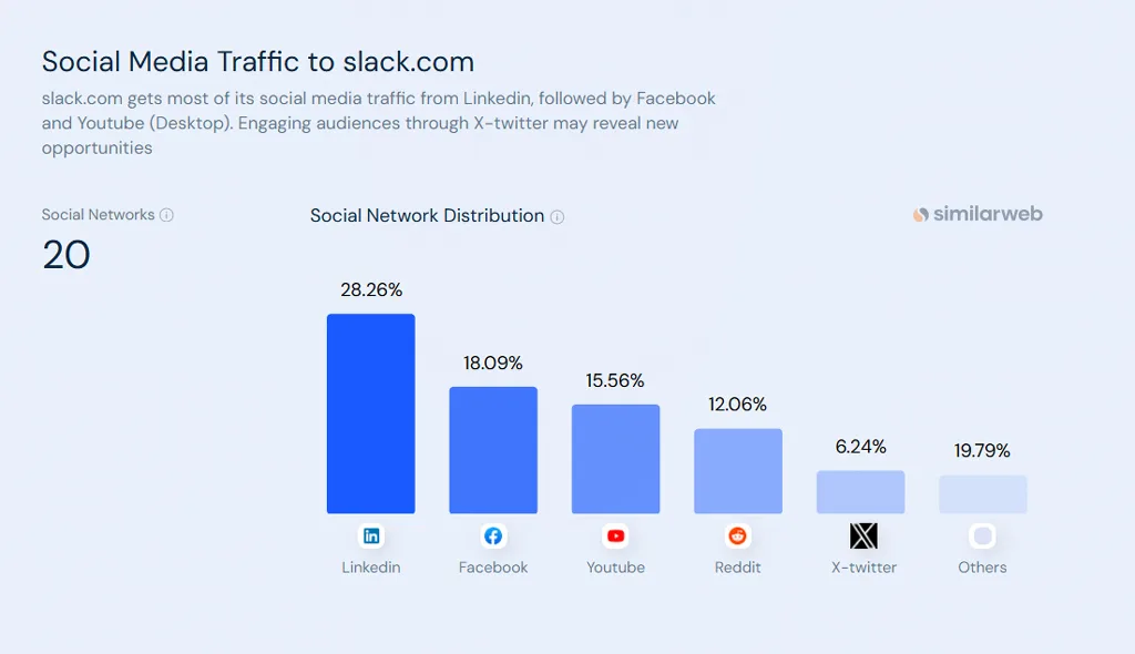 Social Media Traffic Distribution to Slack Social Media Traffic Distribution To Slack