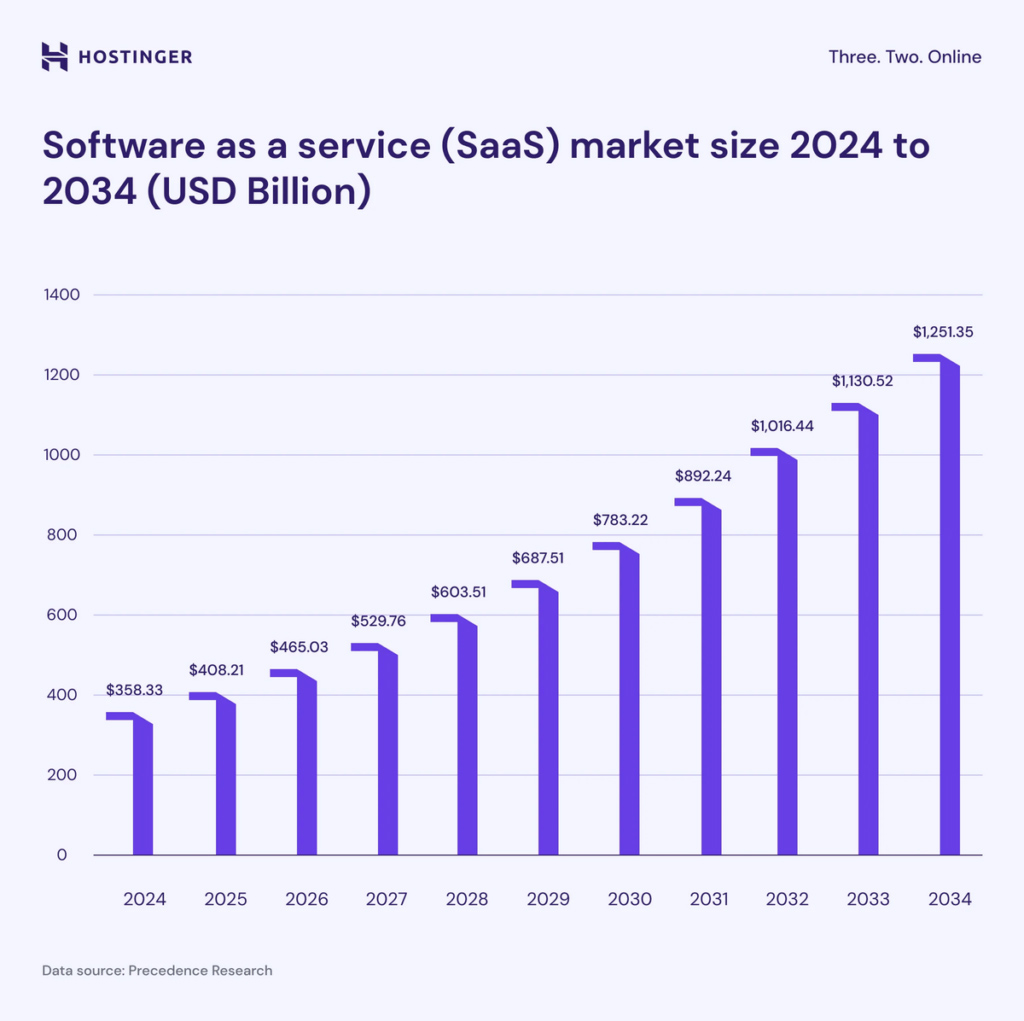 Software As A Service Saas Market Size