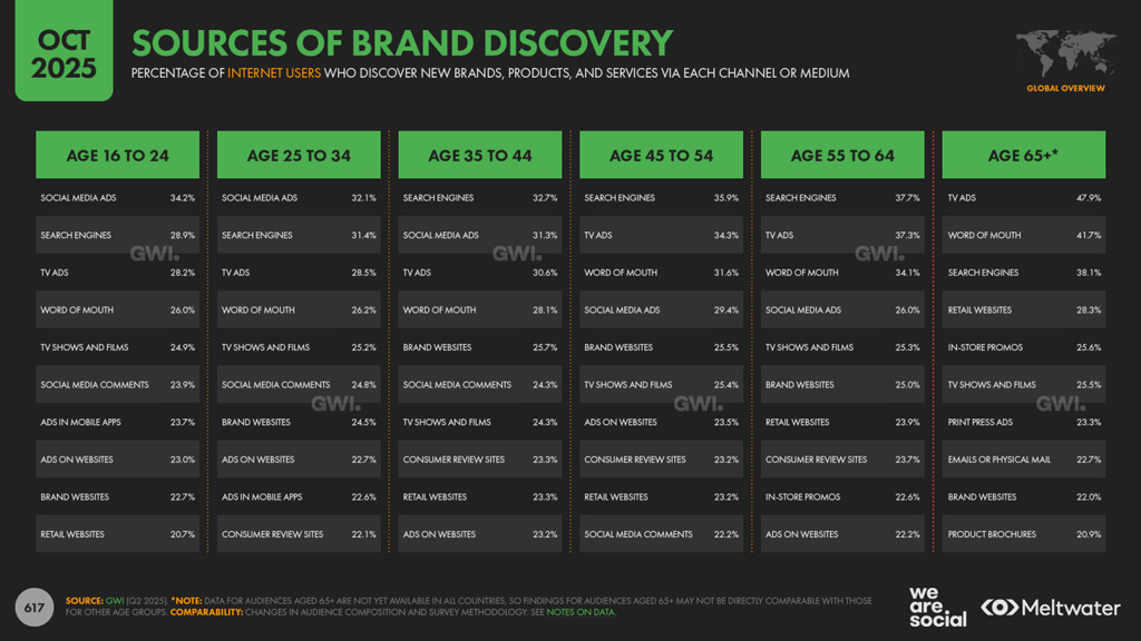Sources Of Brand Discovery By Age Group