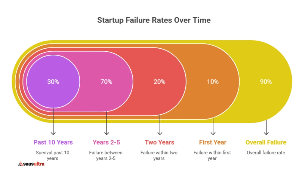 Startup Failure Rates Over Time