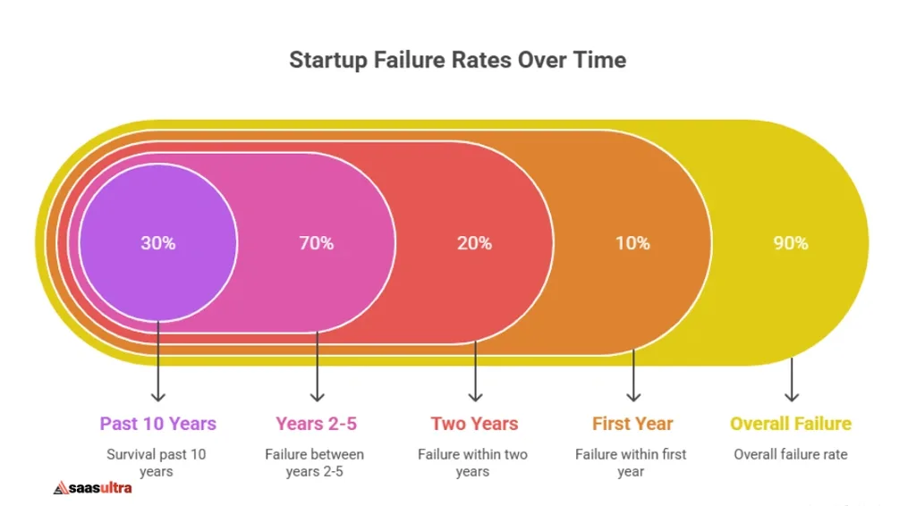 Startup Failure Rates Over Time Startup Failure Rates Over Time
