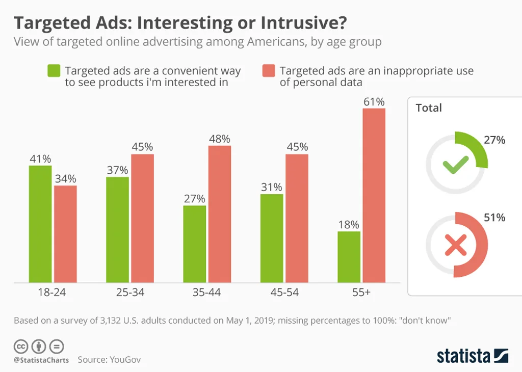 Targeted Ads Interesting Or Intrusive Targeted Ads Interesting Or Intrusive