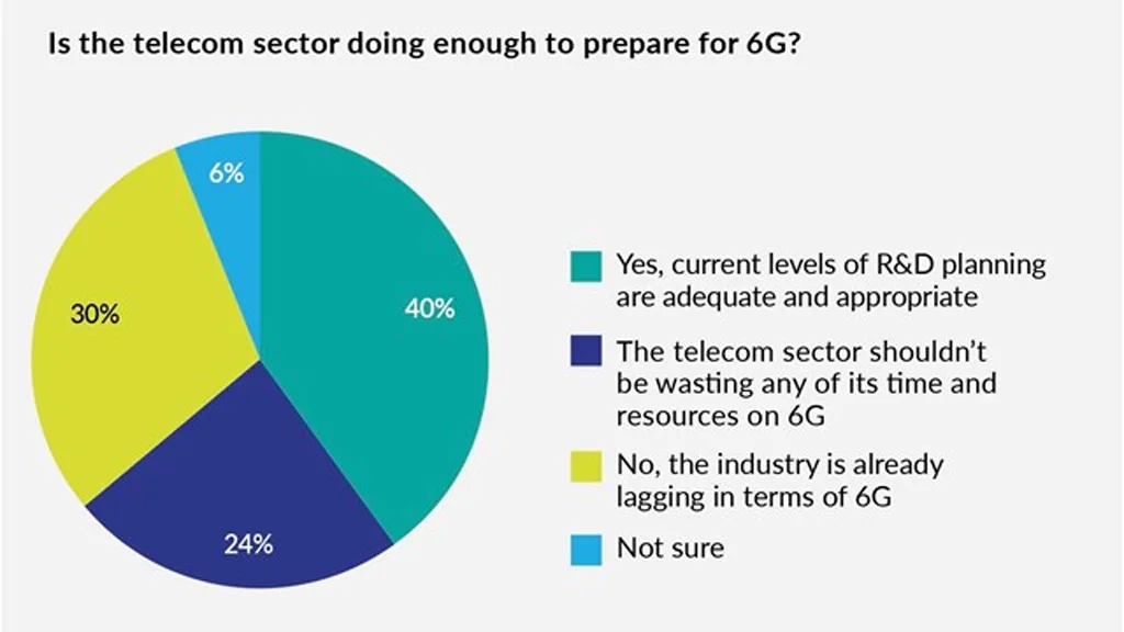 Telecom Sector Readiness for 6G Telecom Sector Readiness For 6g