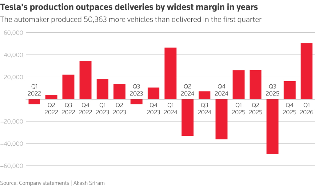 Tesla S Production Vs Deliveries Gap By Quarter Tesla S Production Vs Deliveries Gap By Quarter
