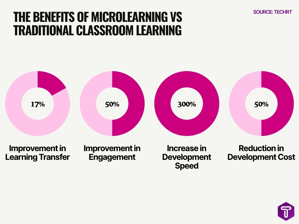 The Benefits Of Microlearning Vs Traditional Classroom Learning
