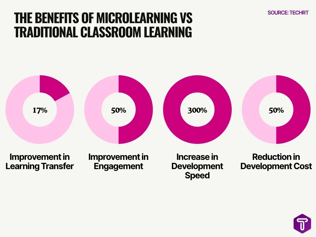 The Benefits Of Microlearning Vs Traditional Classroom Learning The Benefits Of Microlearning Vs Traditional Classroom Learning