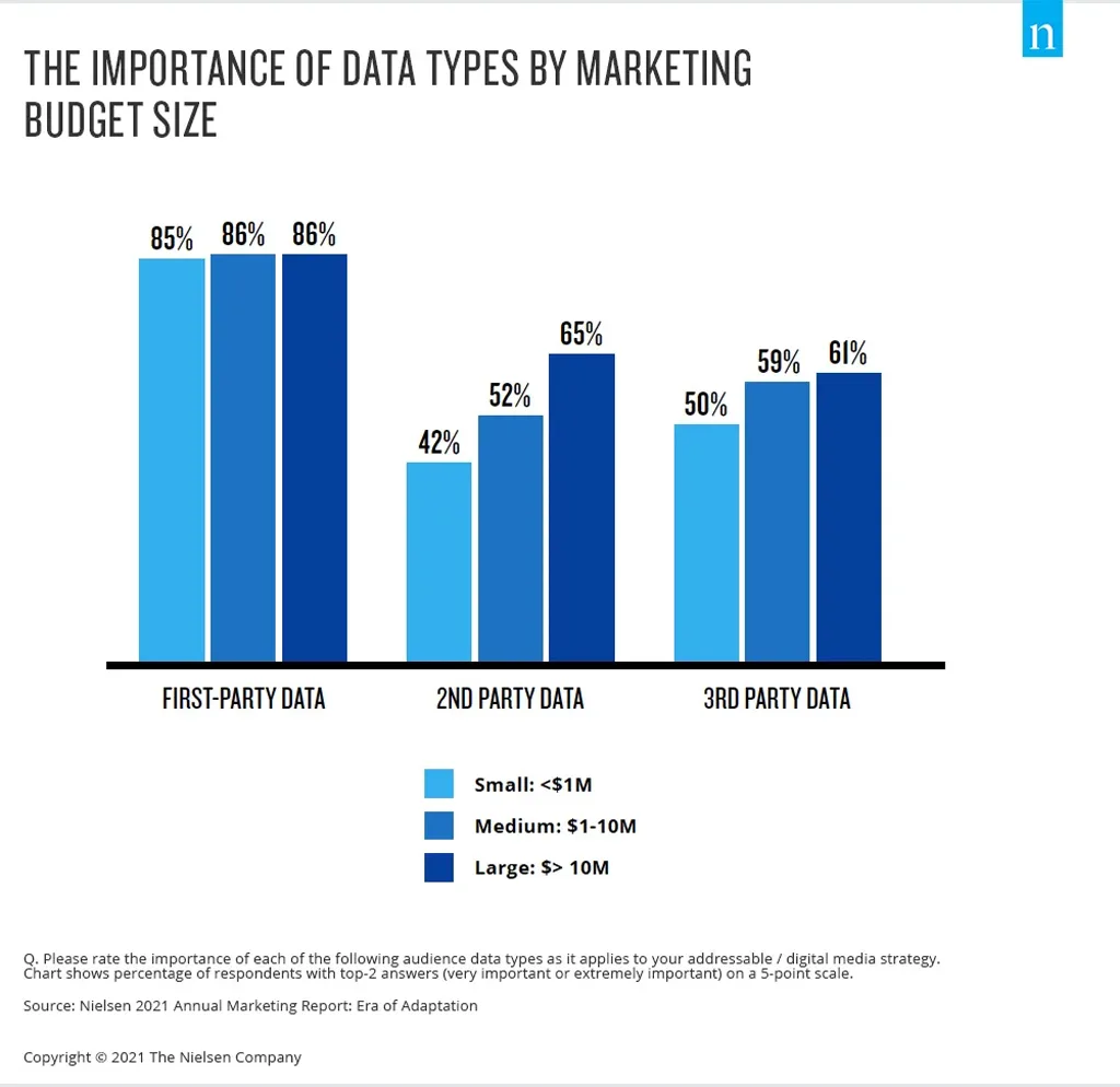 The Importance of Data Types by Marketing Budget Size The Importance Of Data Types By Marketing Budget Size