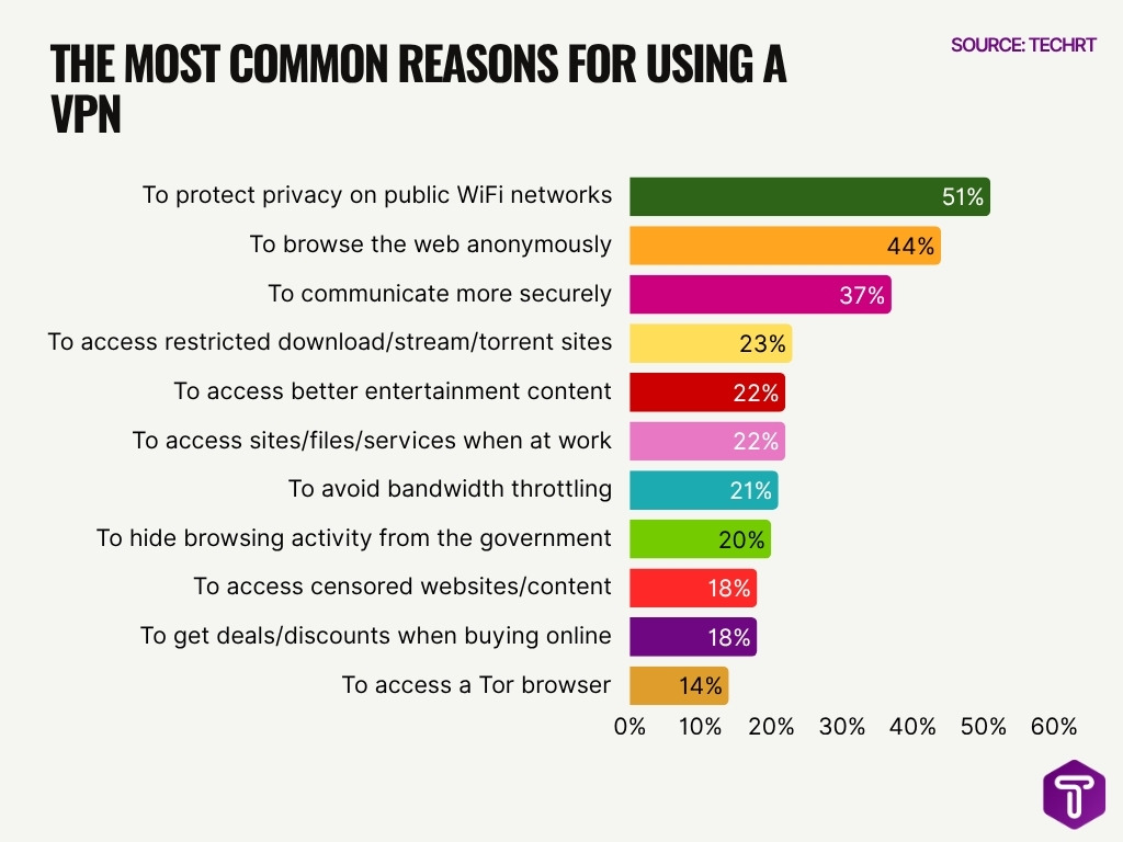 The Most Common Reasons For Using A Vpn