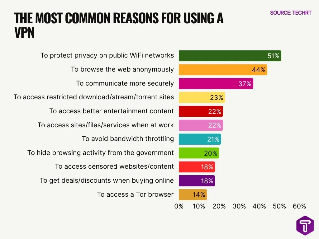 The Most Common Reasons For Using A Vpn The Most Common Reasons For Using A Vpn