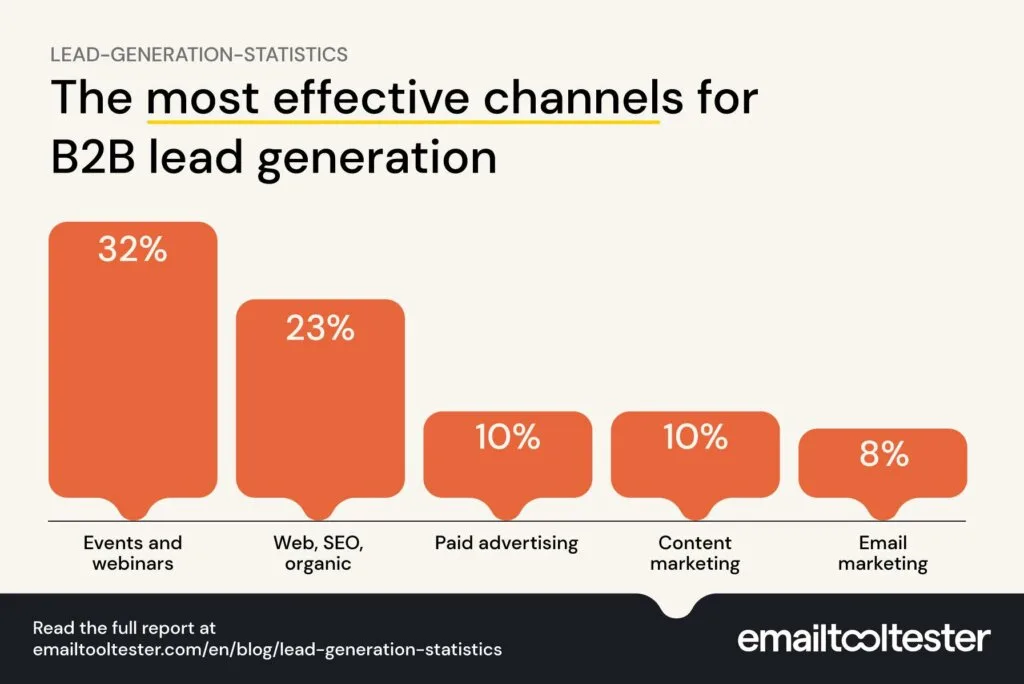 The Most Effective Channels for B2B Lead Generation The Most Effective Channels For B2b Lead Generation