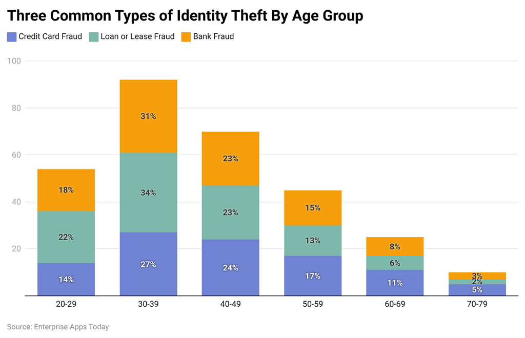 Three Common Types Of Identity Theft By Age Group