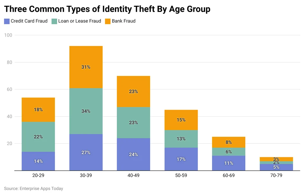 Three Common Types Of Identity Theft By Age Group Three Common Types Of Identity Theft By Age Group
