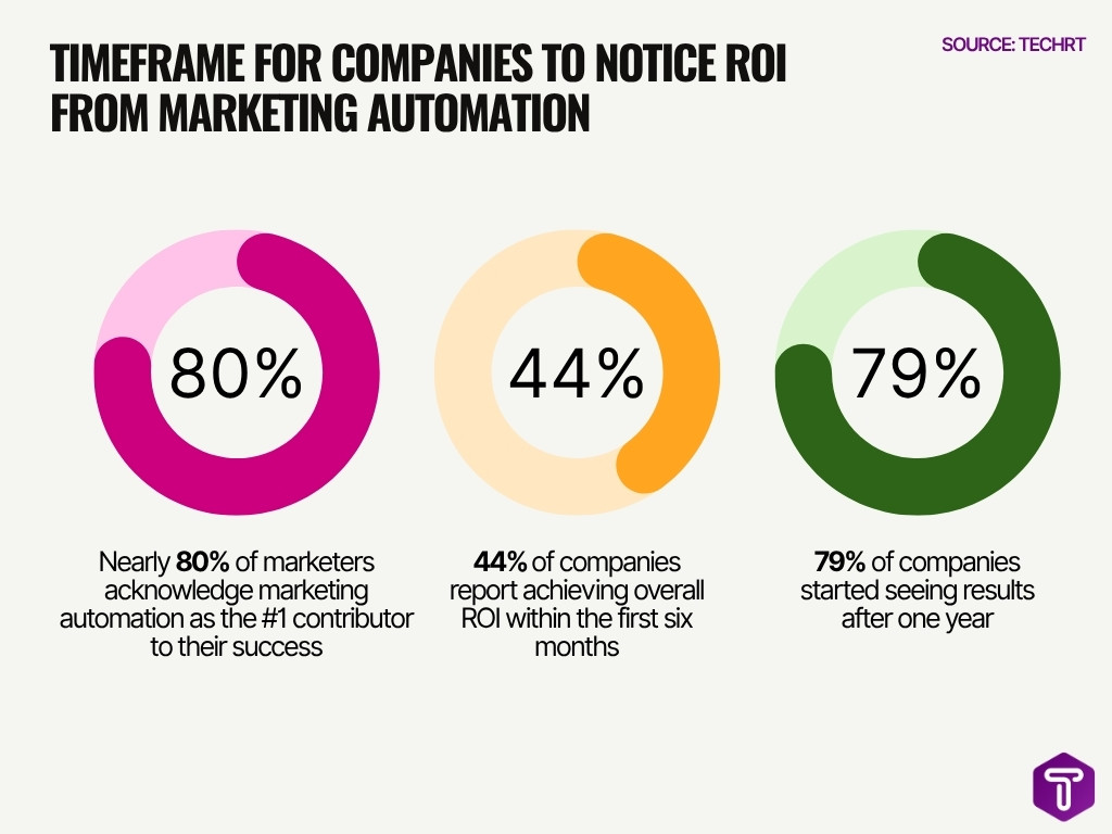 Timeframe For Companies To Notice Roi From Marketing Automation