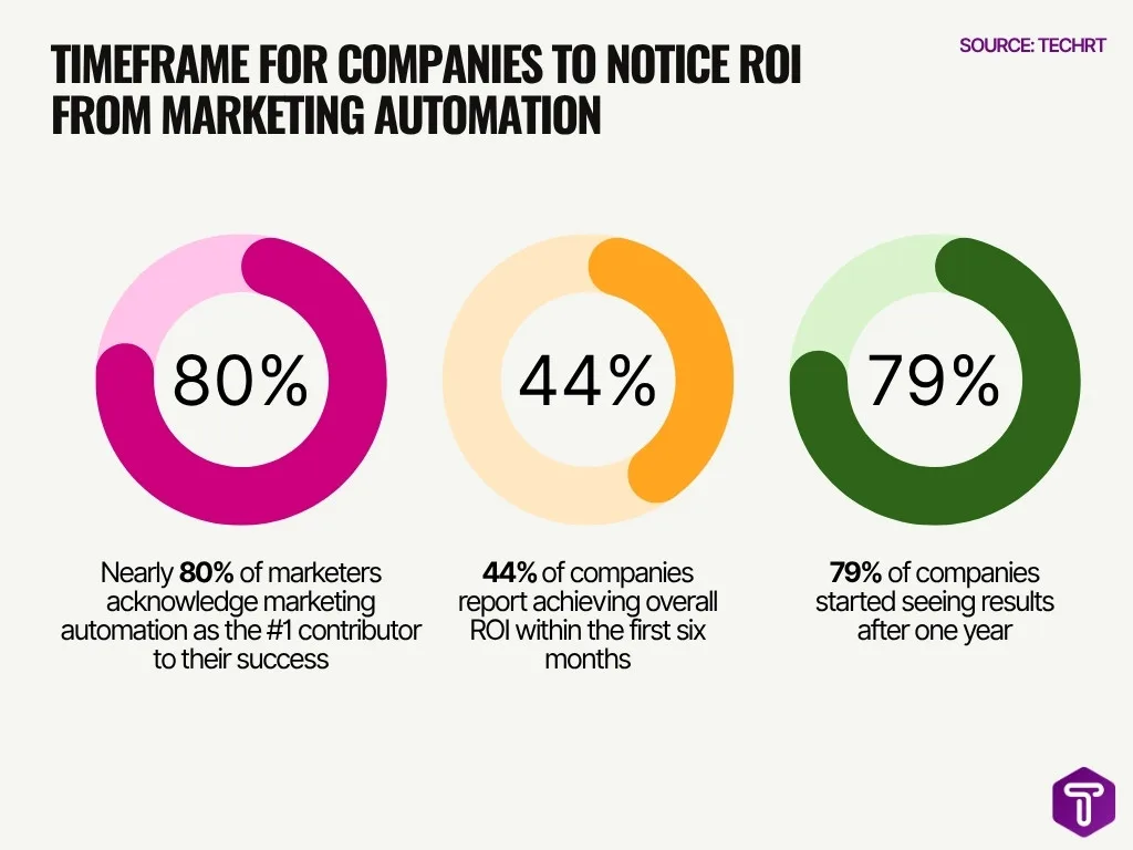 Timeframe For Companies To Notice Roi From Marketing Automation Timeframe For Companies To Notice Roi From Marketing Automation