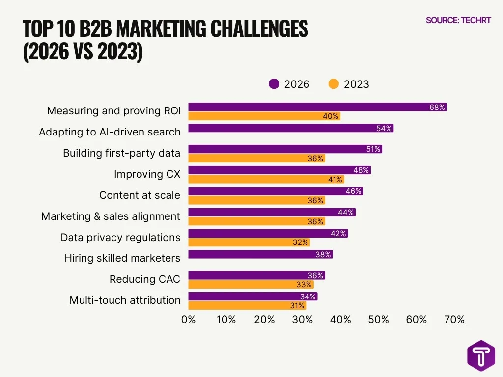 Top 10 B2b Marketing Challenges 2026 Vs 2023