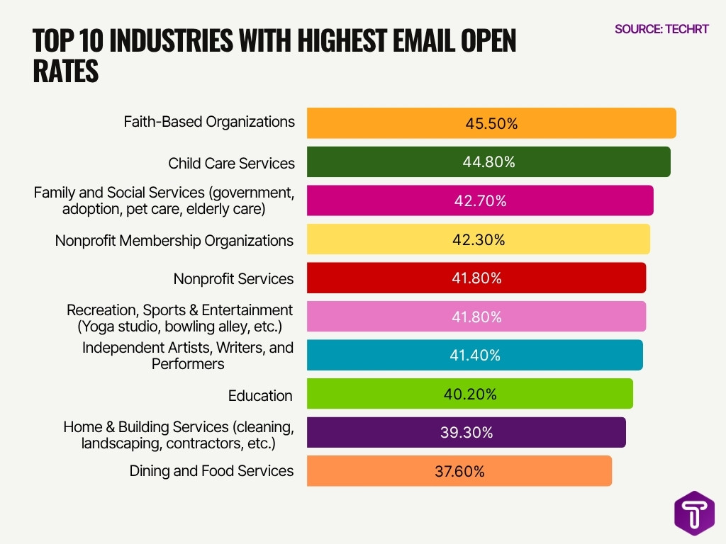 Top 10 Industries With Highest Email Open Rates
