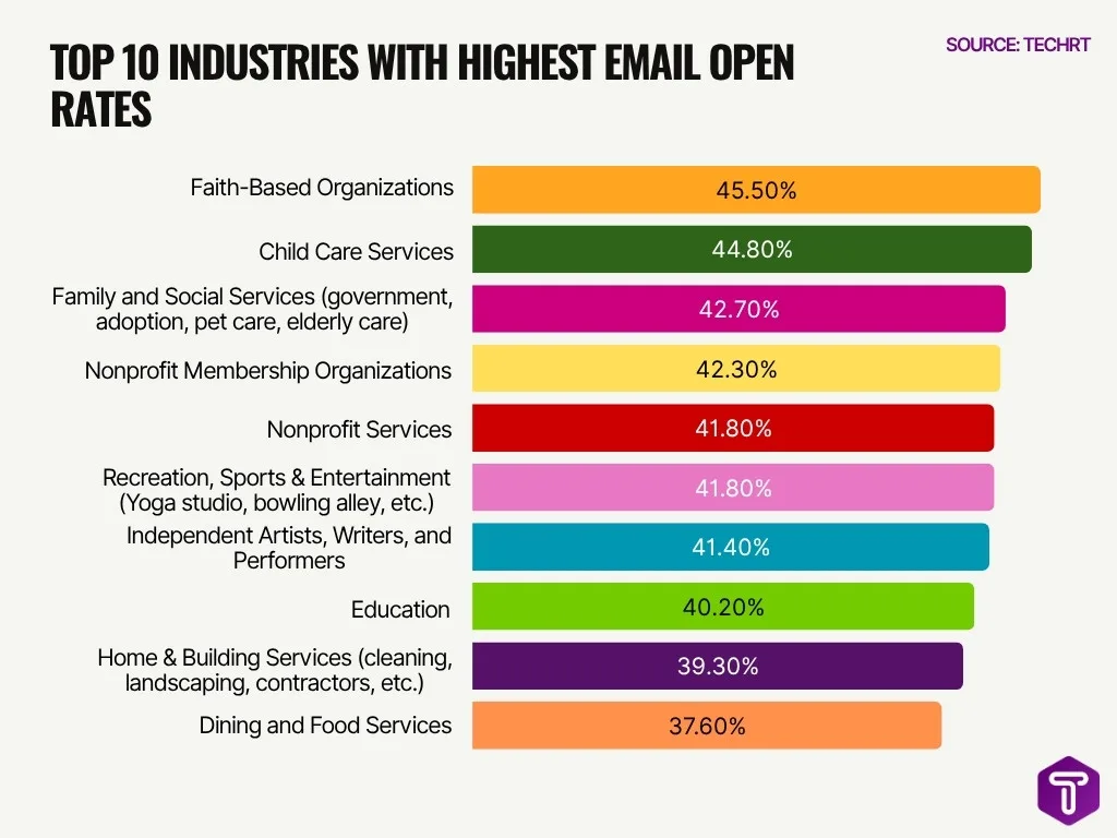 Top 10 Industries With Highest Email Open Rates Top 10 Industries With Highest Email Open Rates