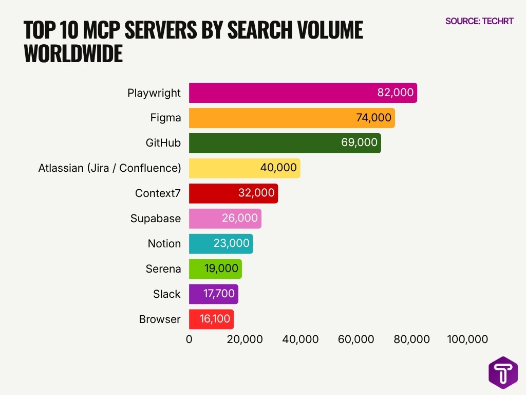 Top 10 Mcp Servers By Search Volume Worldwide