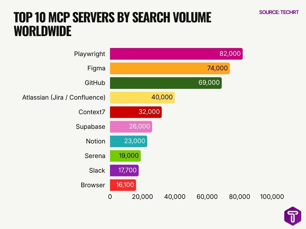 Top 10 Mcp Servers By Search Volume Worldwide Top 10 Mcp Servers By Search Volume Worldwide