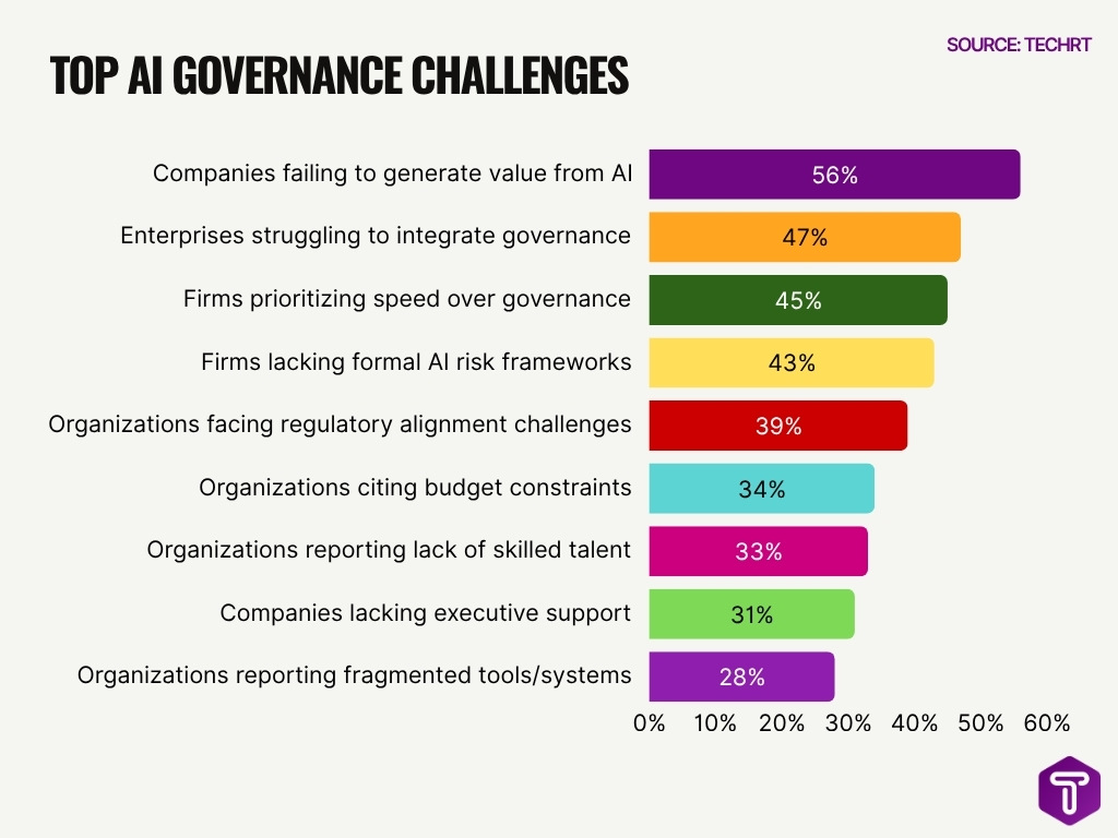 Top Ai Governance Challenges