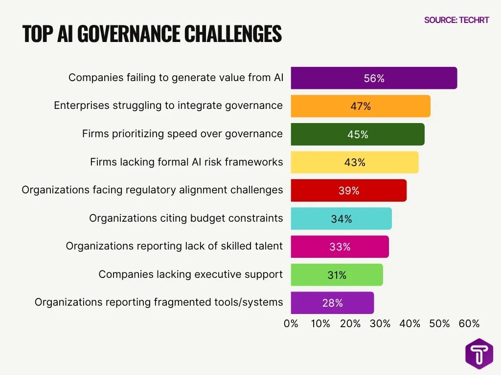 Top Ai Governance Challenges Top Ai Governance Challenges