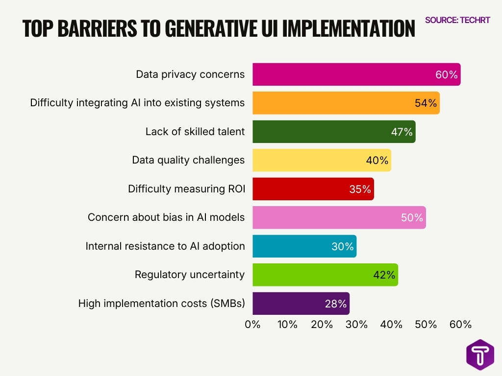 Top Barriers To Generative Ui Implementation