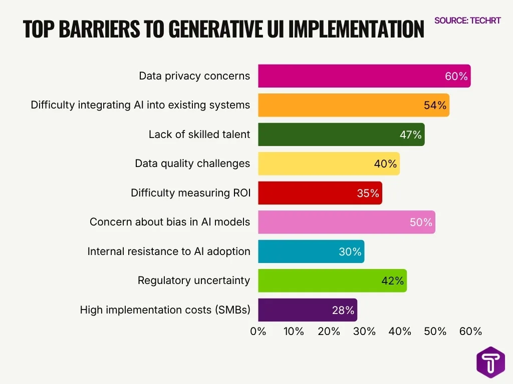 Top Barriers To Generative Ui Implementation Top Barriers To Generative Ui Implementation