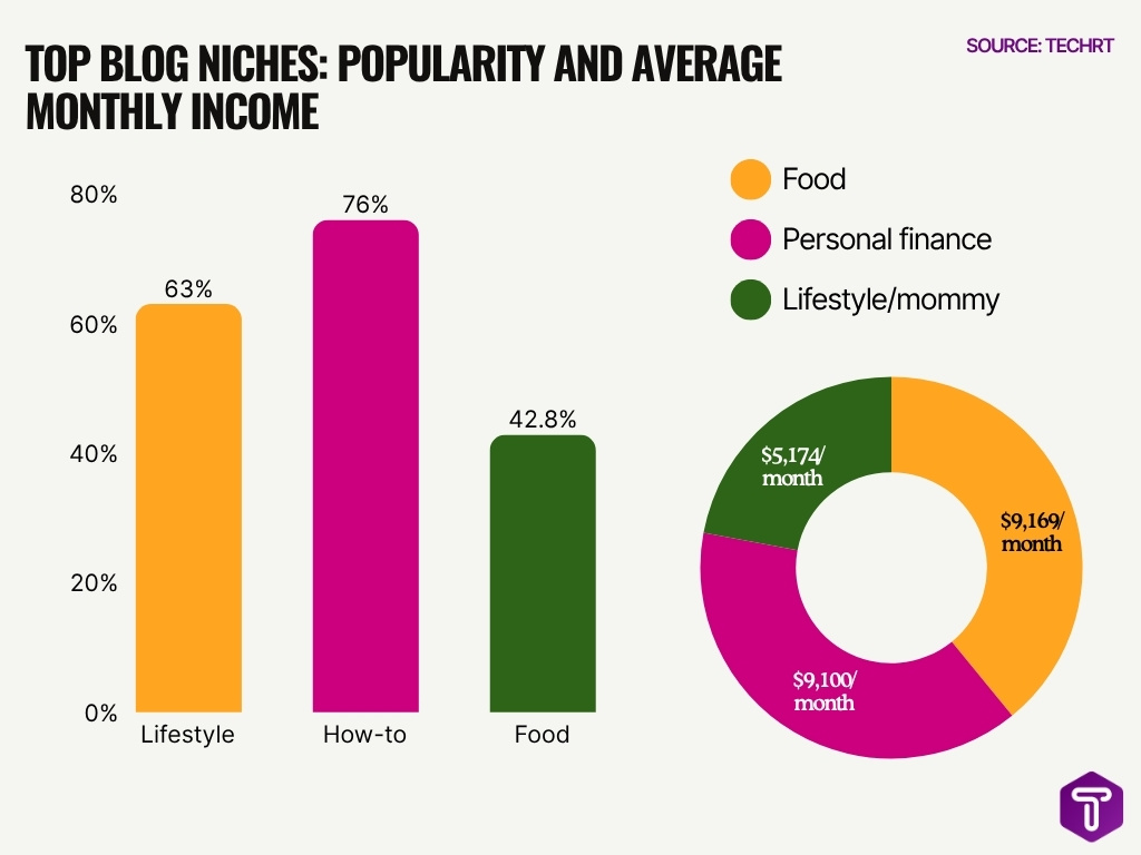 Top Blog Niches Popularity And Average Monthly Income Image