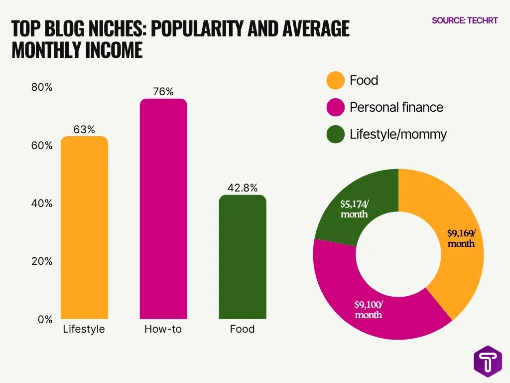 Top Blog Niches Popularity And Average Monthly Income Image