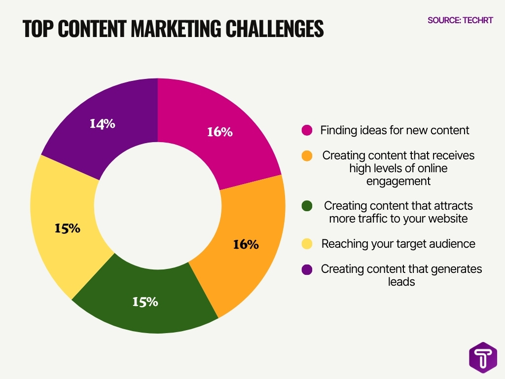 Top Content Marketing Challenges