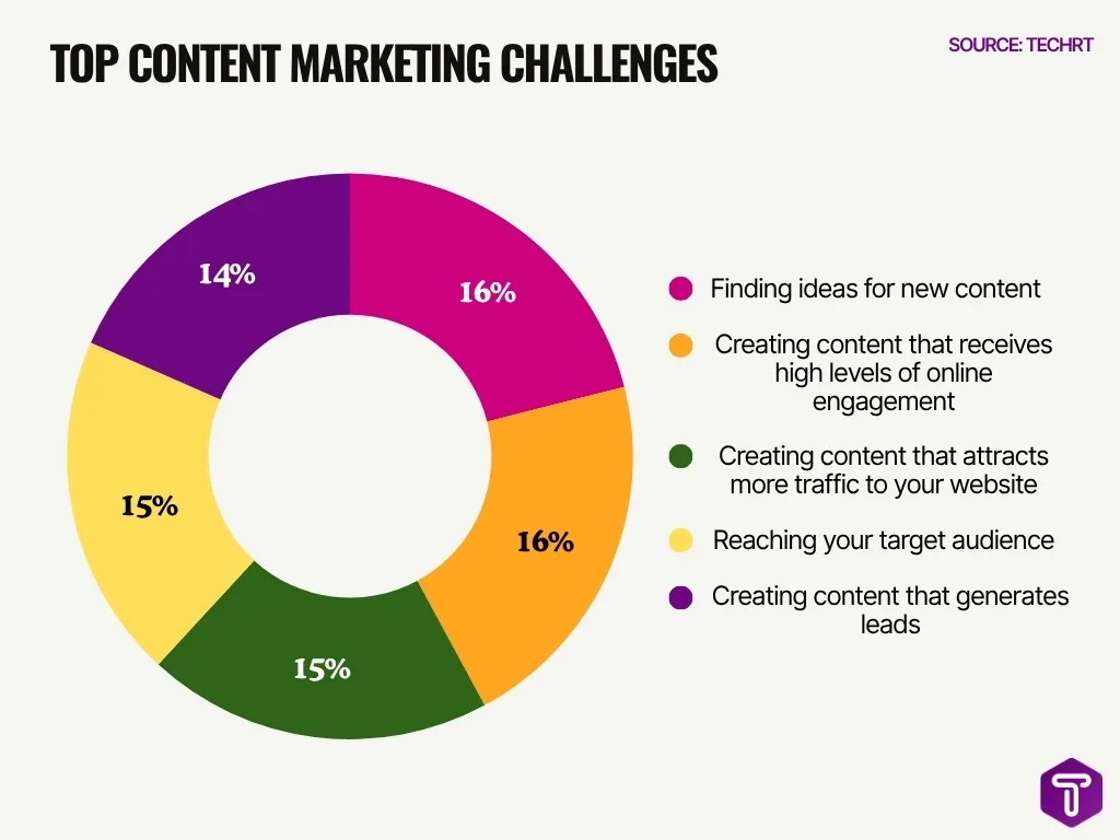 Top Content Marketing Challenges Top Content Marketing Challenges