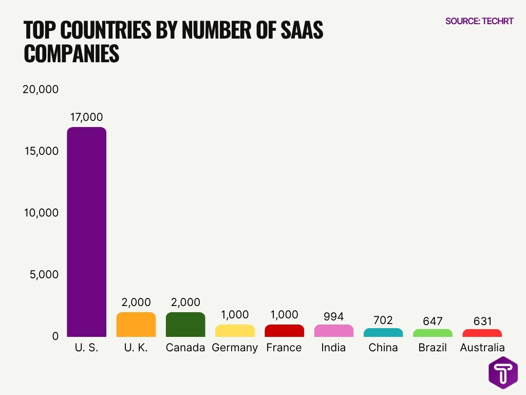 Top Countries By Number Of Saas Companies