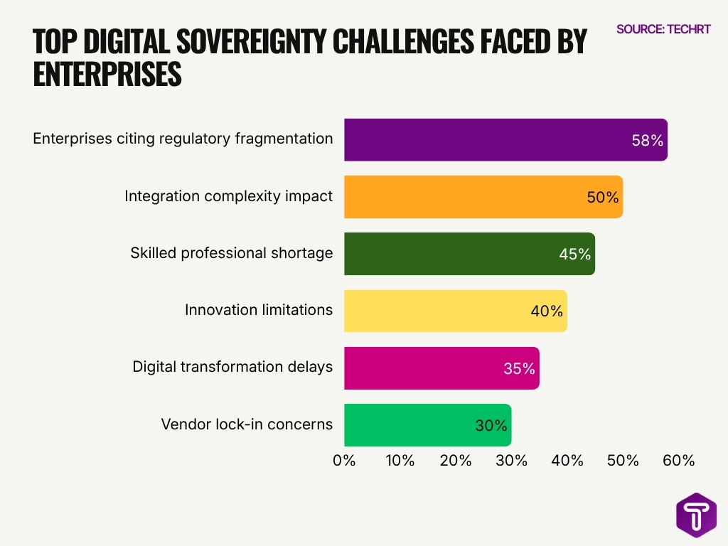 Top Digital Sovereignty Challenges Faced By Enterprises