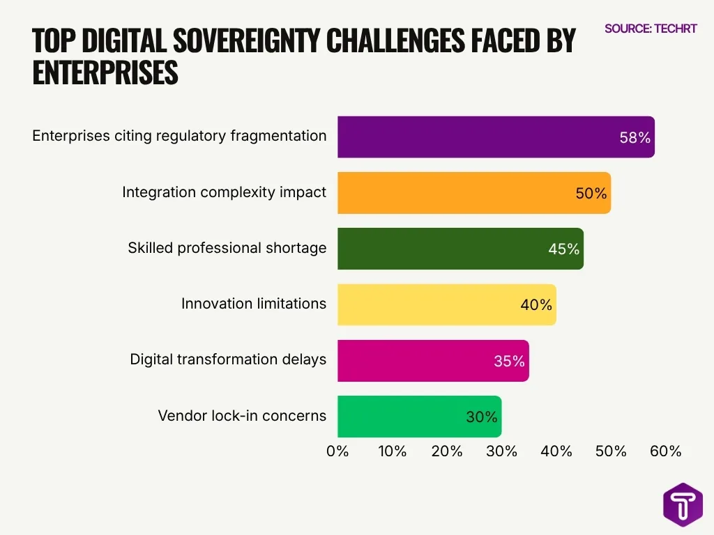 Top Digital Sovereignty Challenges Faced By Enterprises
