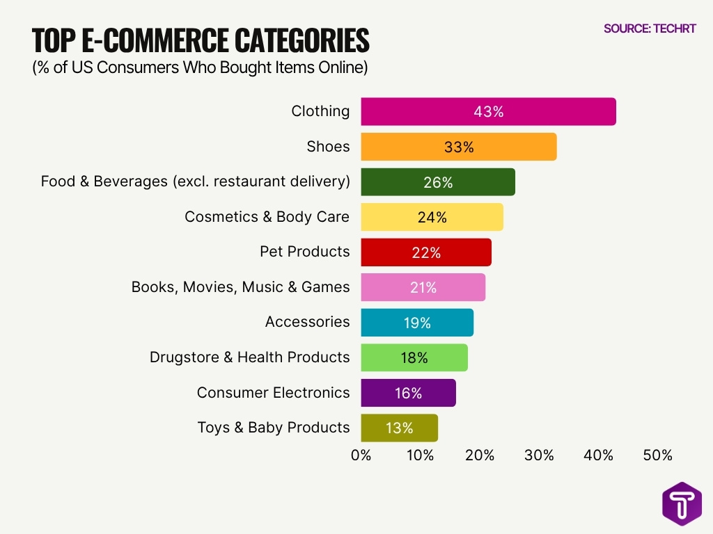 Top E Commerce Categories