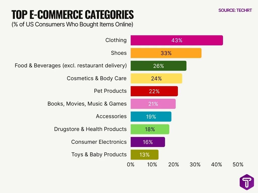 Top E Commerce Categories Top E Commerce Categories