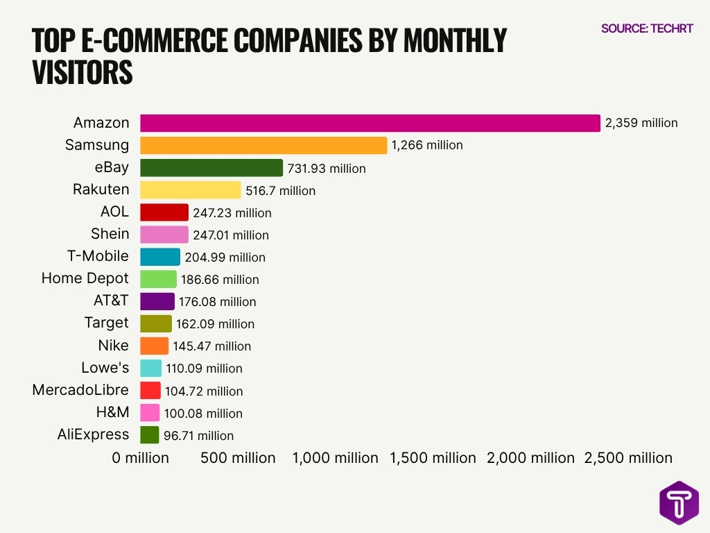 Top E Commerce Companies By Monthly Visitors