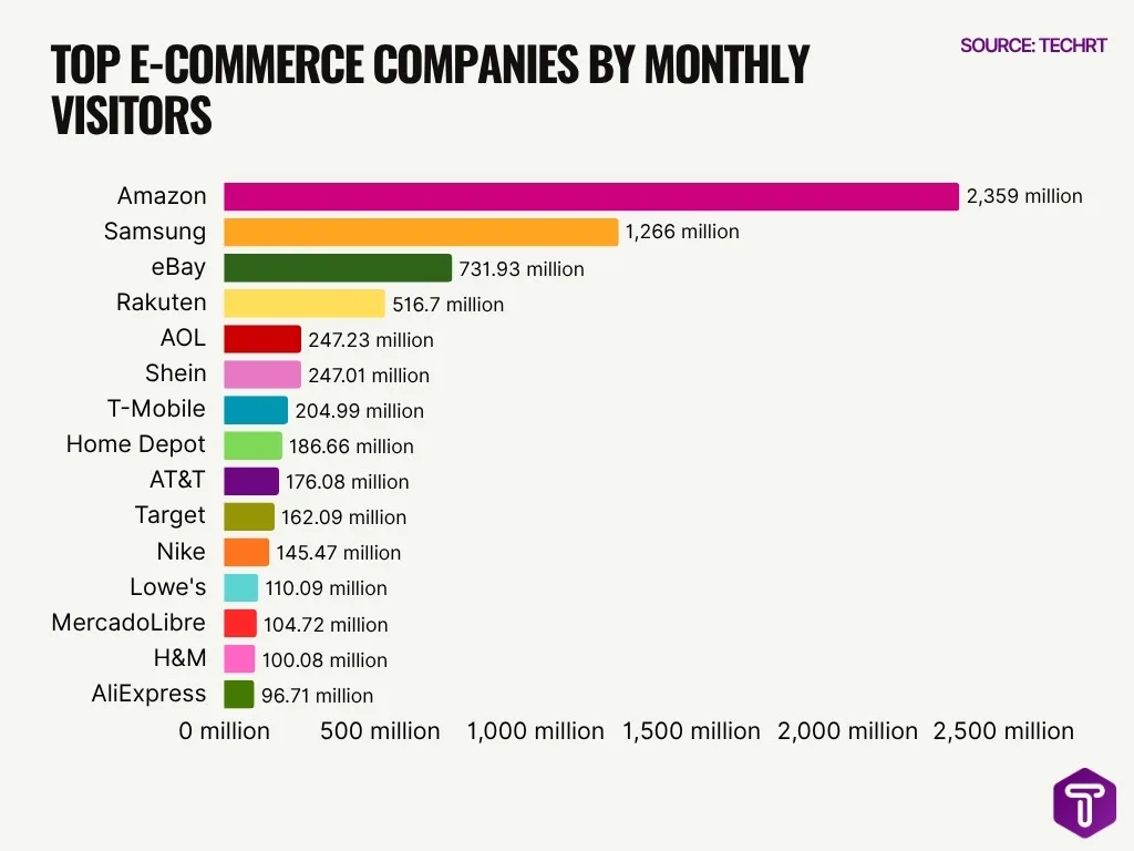 Top E Commerce Companies By Monthly Visitors Top E Commerce Companies By Monthly Visitors