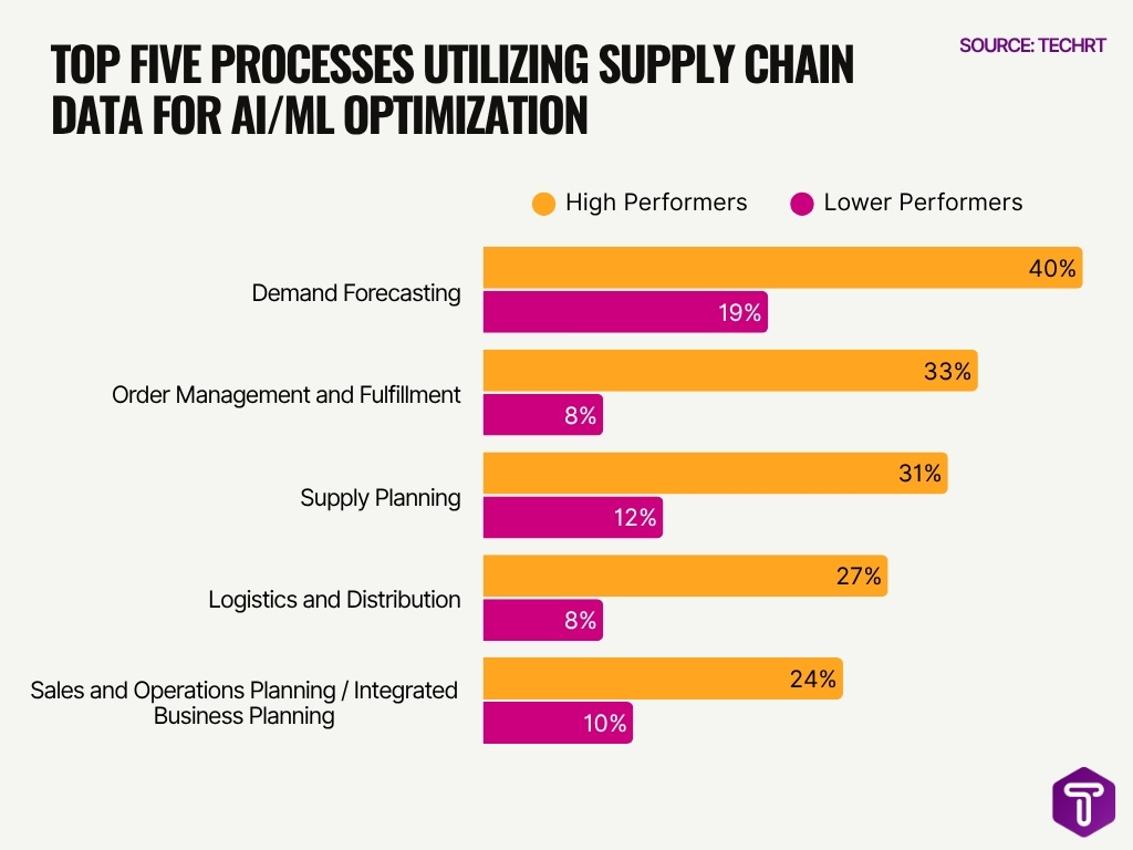 Top Five Processes Utilizing Supply Chain Data For Aiml Optimization