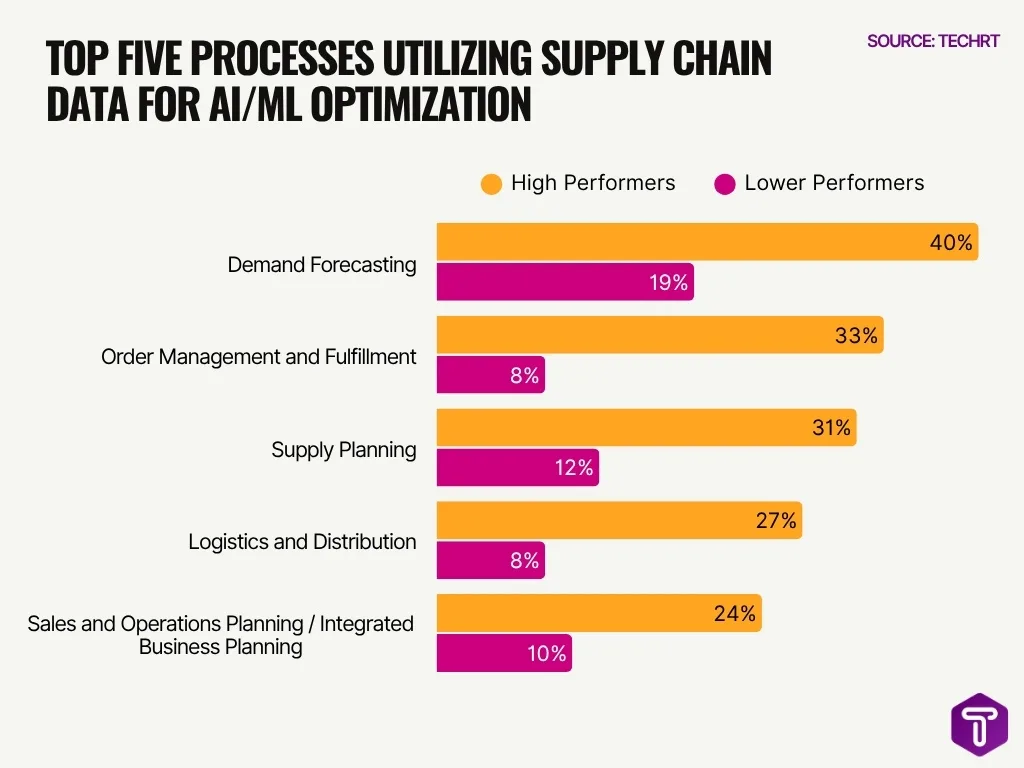 Top Five Processes Utilizing Supply Chain Data For Aiml Optimization Top Five Processes Utilizing Supply Chain Data For Aiml Optimization