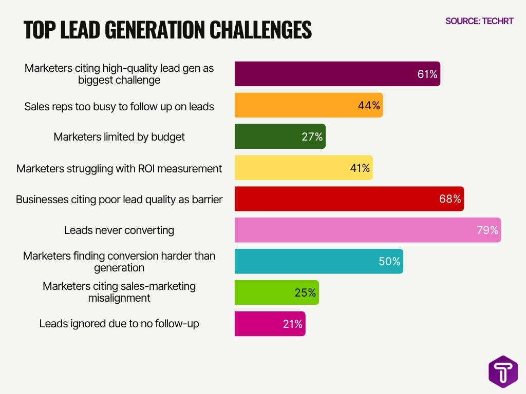 Top Lead Generation Challenges