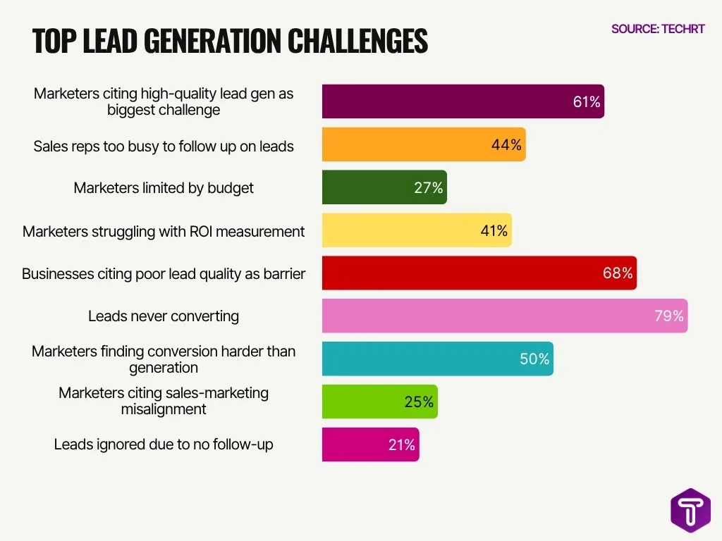 Top Lead Generation Challenges Top Lead Generation Challenges