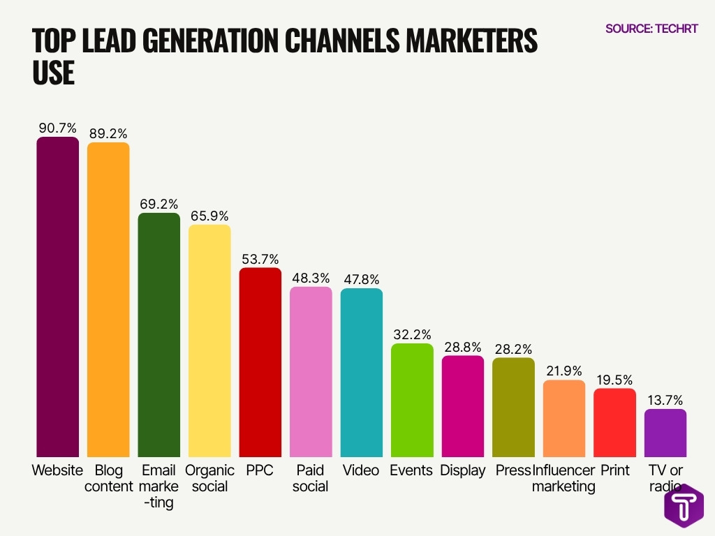 Top Lead Generation Channels Marketers Use