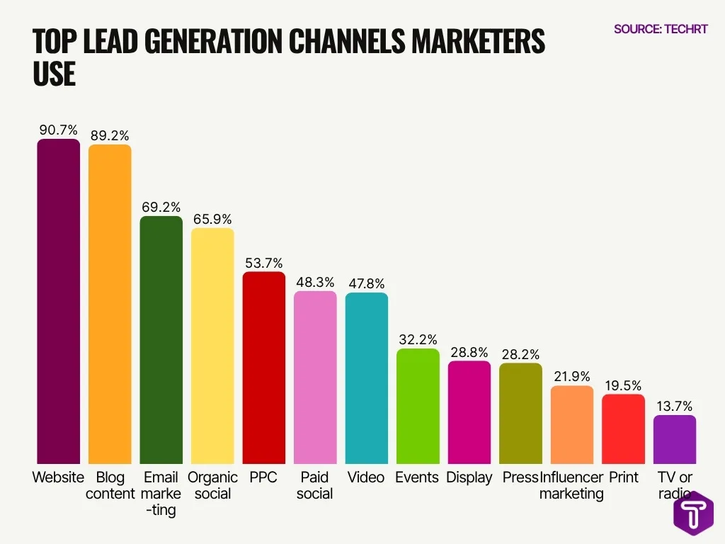 Top Lead Generation Channels Marketers Use Top Lead Generation Channels Marketers Use